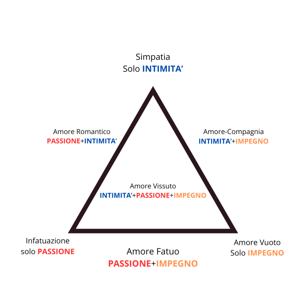 Infografiche che illustra la teoria triangolare dell'amore di Sternberg e le tre componenti: intimità, passione e impegno.